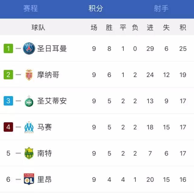 9轮进7球却拿到17分排名第五