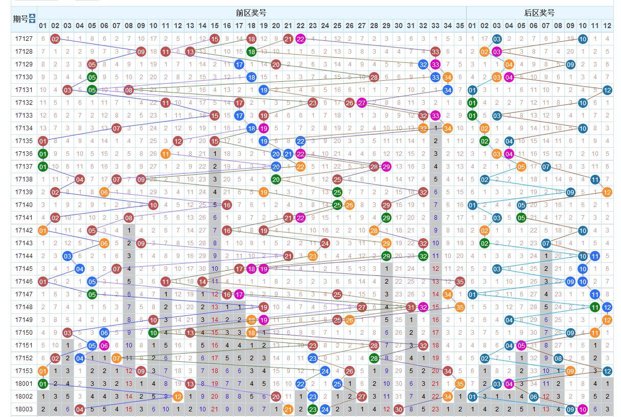 大乐透18004期推荐分析:近20期中斜连码开出平稳