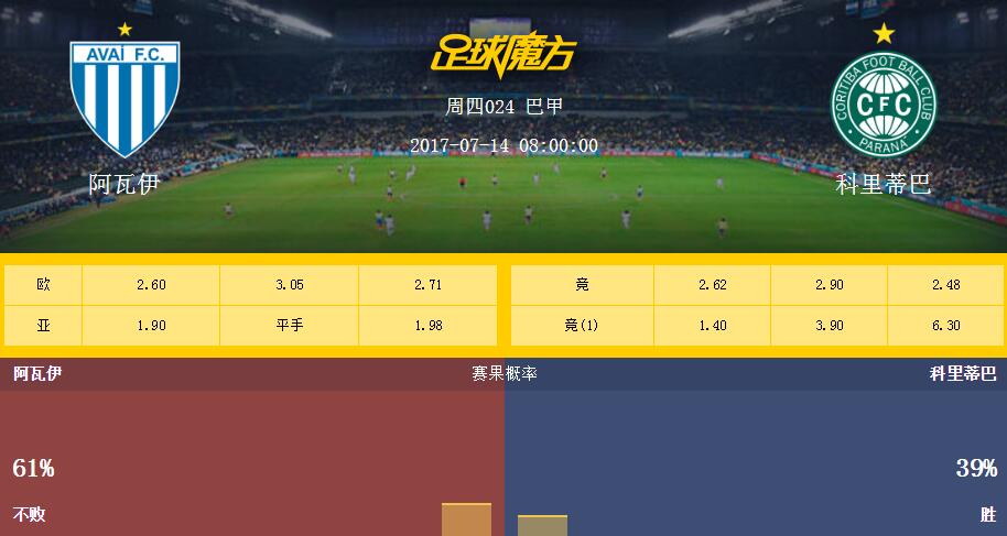 阿瓦伊VS科里蒂巴分析 阿瓦伊状态回升科里蒂巴低迷
