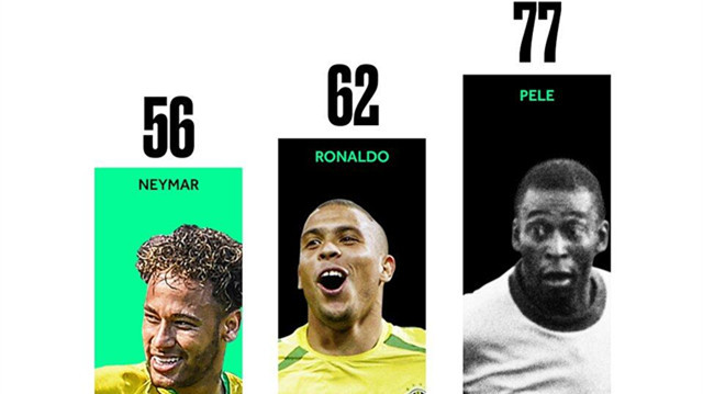 内马尔成巴西队史第三人