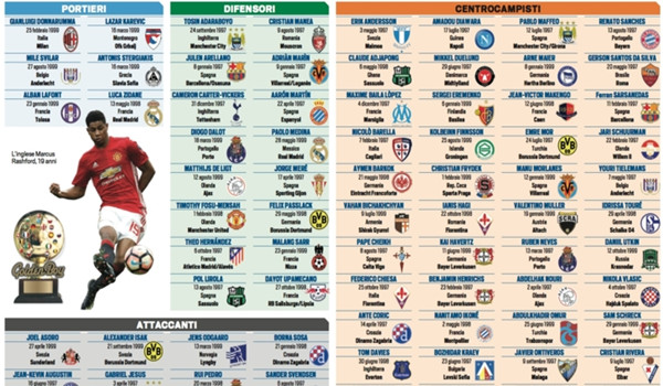 2017年金童奖大名单：登贝莱、姆巴佩领衔
