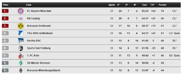 不莱梅3-5霍芬海姆 克鲁泽：球队已经无法晋级欧战了